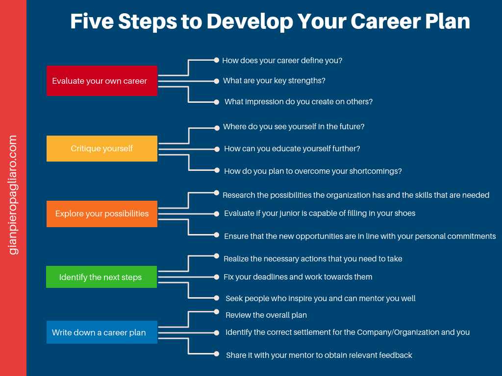 career planning process 5 steps